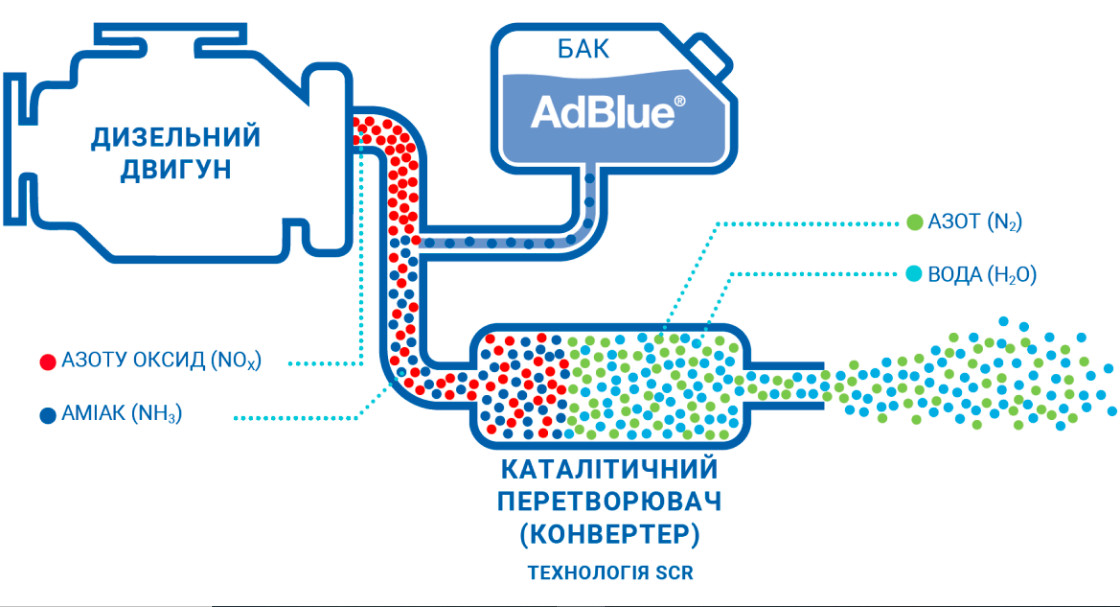 Демонтаж системи AdBlue - TIR Service