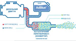 Прокачка системи AdBlue в Mercedes-Benz, Volvo, DAF, MAN, Renault, Iveco, Scania у Полтаві. ☎ 095 6045460, 068 6045460.