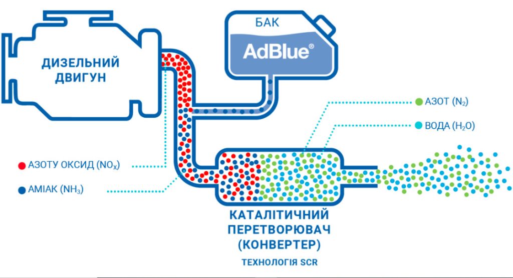 Промивка бака AdBlue в Mercedes-Benz, Volvo, DAF, MAN, Renault, Iveco, Scania у Полтаві. ☎ 095 6045460, 068 6045460.